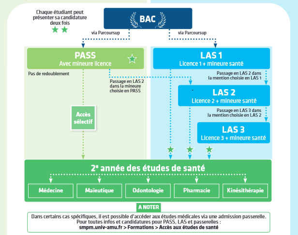 Parcours spécifique accès santé (PASS) | SMPM
